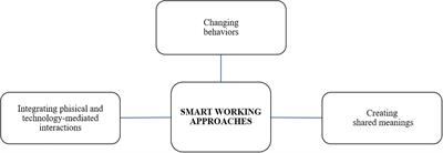 Defining Leadership in Smart Working Contexts: A Concept Synthesis